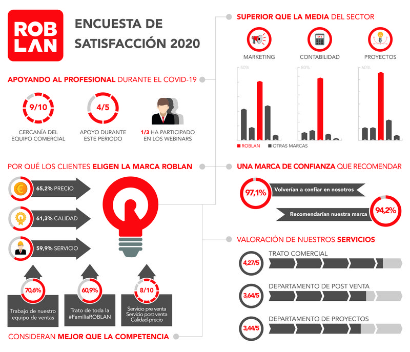 infografia resultados encuesta roblan